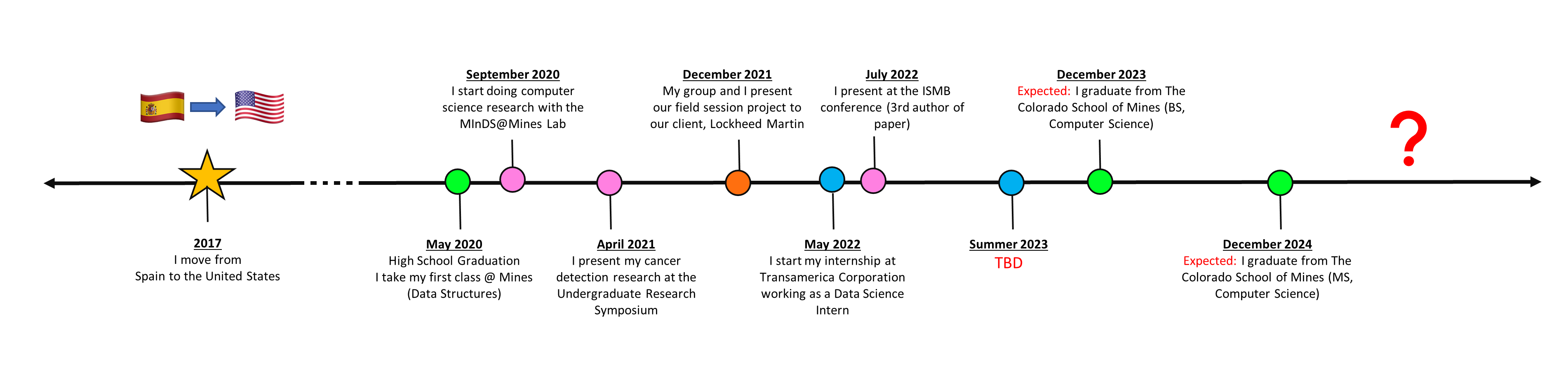 TIMELINE2